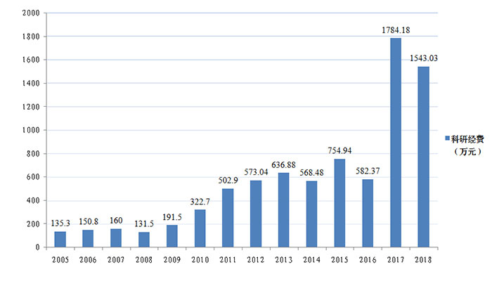 2005-2018科研经费-1.jpg